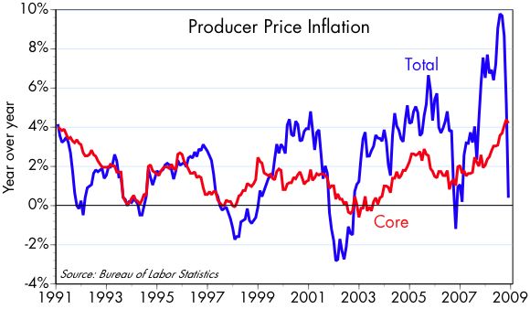 [PPI+Total+vs+Core]