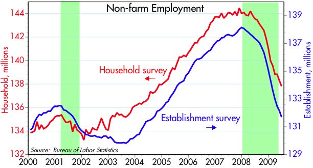 [Non-farm+Employment]