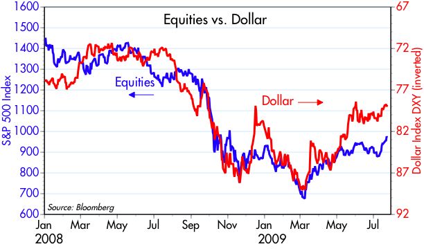 [Equities+vs+Dollar]