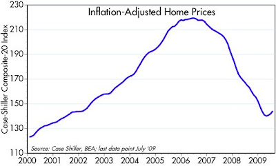 S&P Case-Shiller