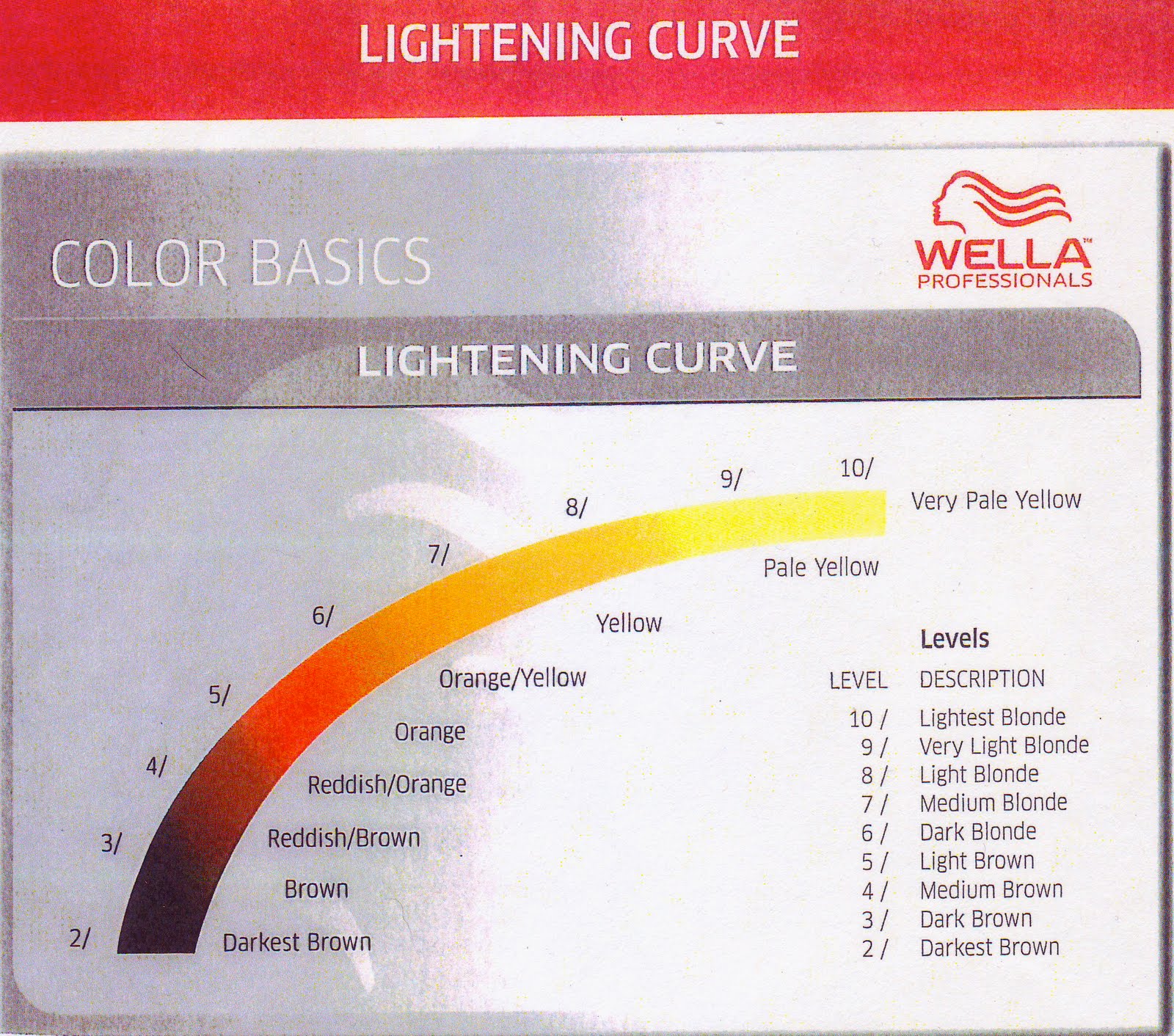 Wella Lightening Curve