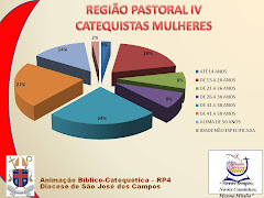 Censo Diocesano dos Catequistas