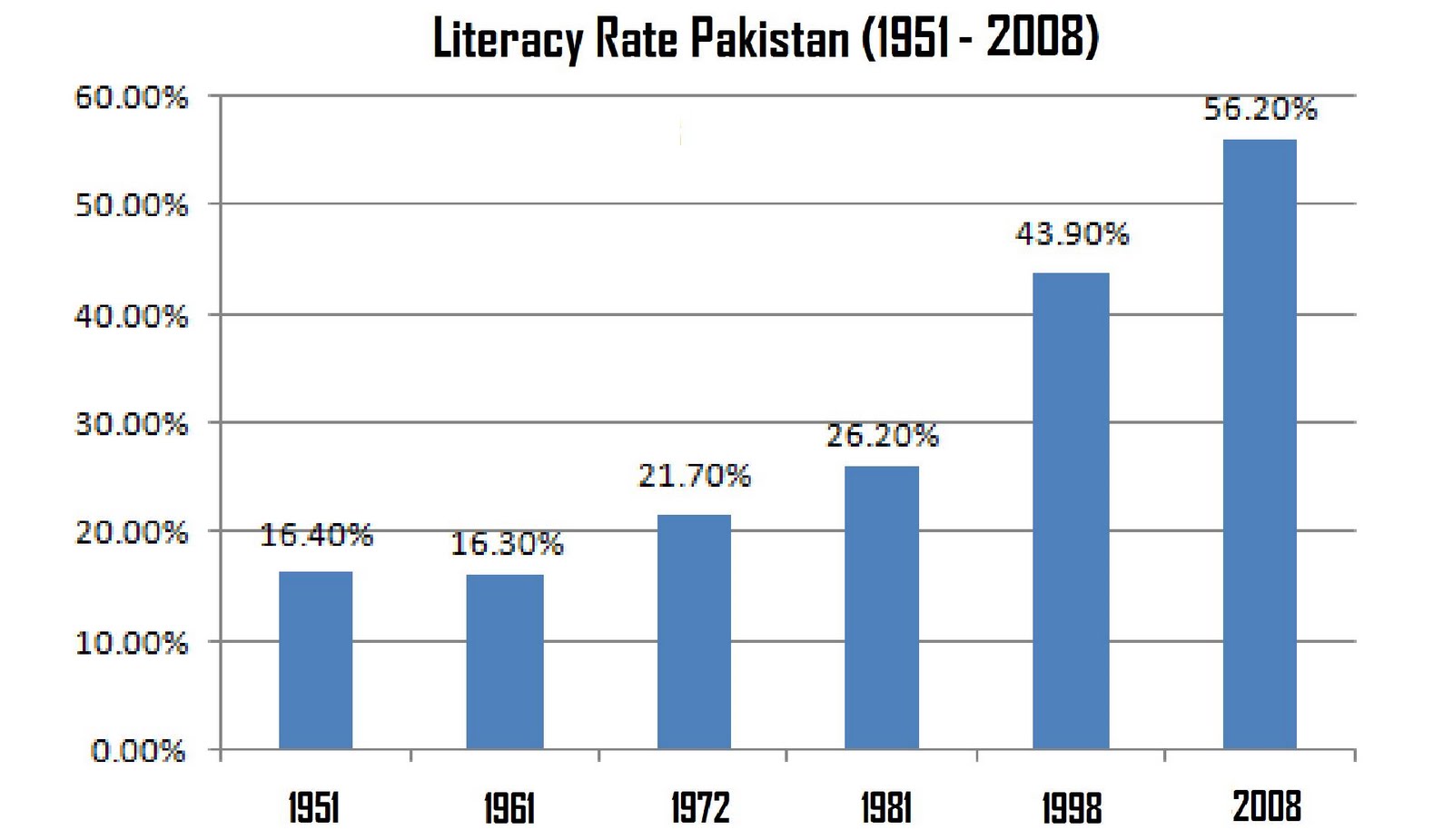 Female Literacy Rate In India 2001