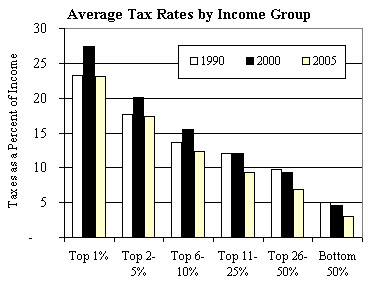 Average Income Tax Rates
