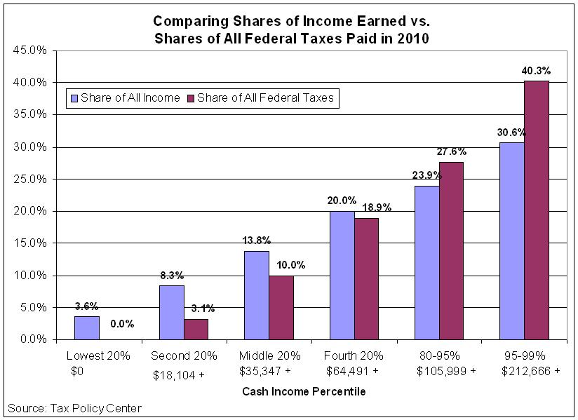 Income_and_Tax_Shares_TPC_2010.jpg