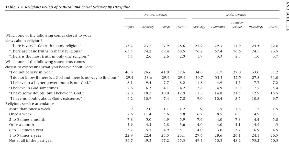 [ReligiousBeliefScientists.jpg]