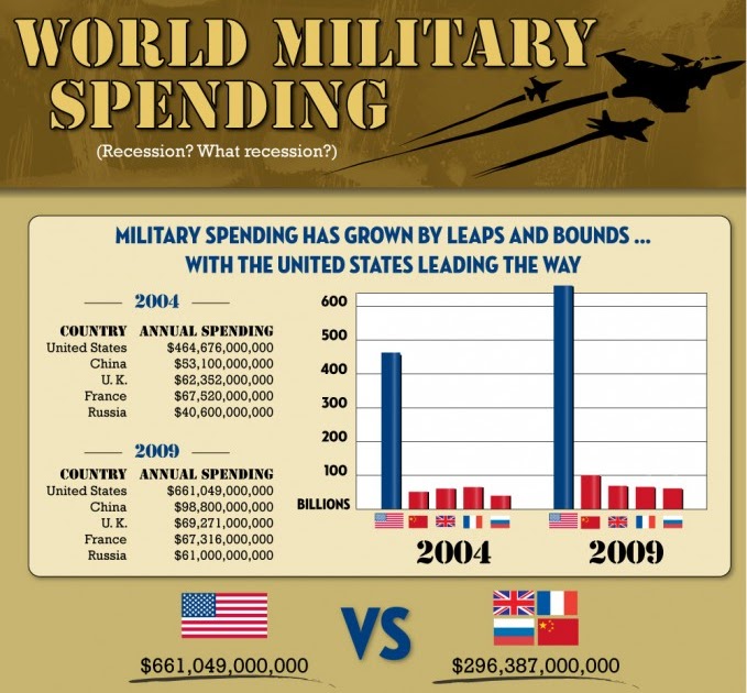 Biggest Military Spending Nations Infographics Online Marketing Trends