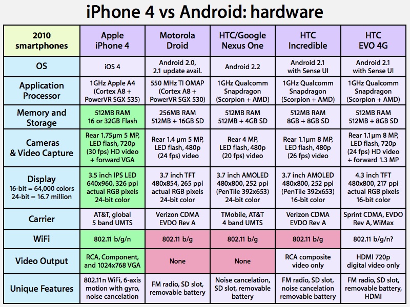 iPhone 4 Vs Android Hardware AT &T Vs Verizon Coverage Online