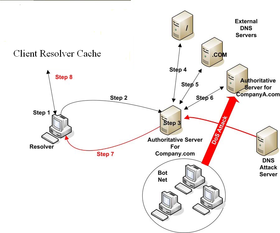 dns poisoning attack
