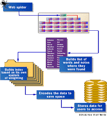 How Internet Search Engines Work