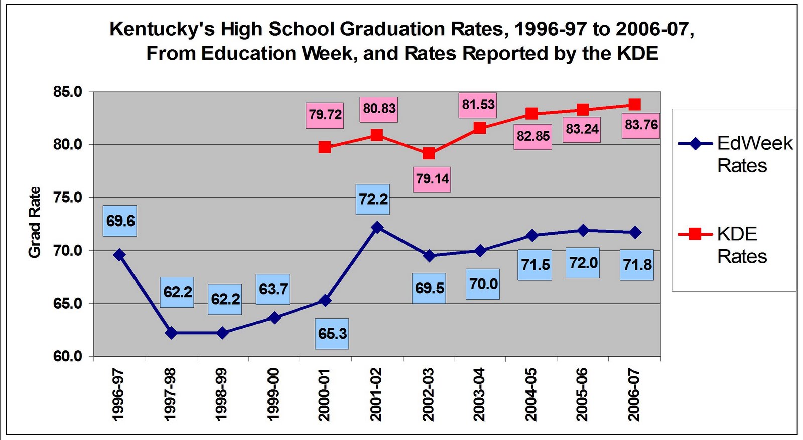 More evidence of inflated high school graduation rate reporting in