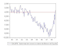 8. Hispalink-Galicia  2009: Informe sobre el déficit del comercio exterior de España como causa pri