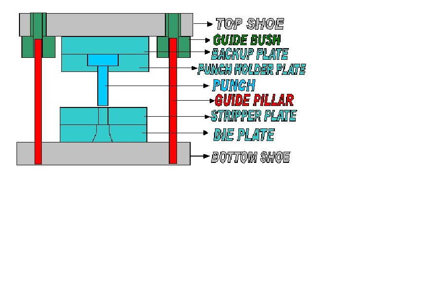 TOOL AND DYE , TOOL MAKING ,TOOL ENGINEERING