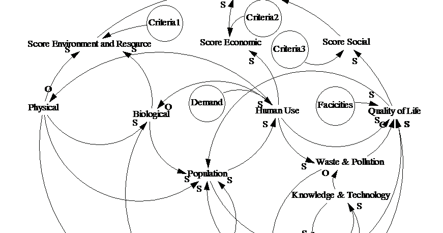 causal loop diagram software free causal loop diagram software 28 images idea causal causal loop diagram software free causal loop diagram software 28 images idea causal