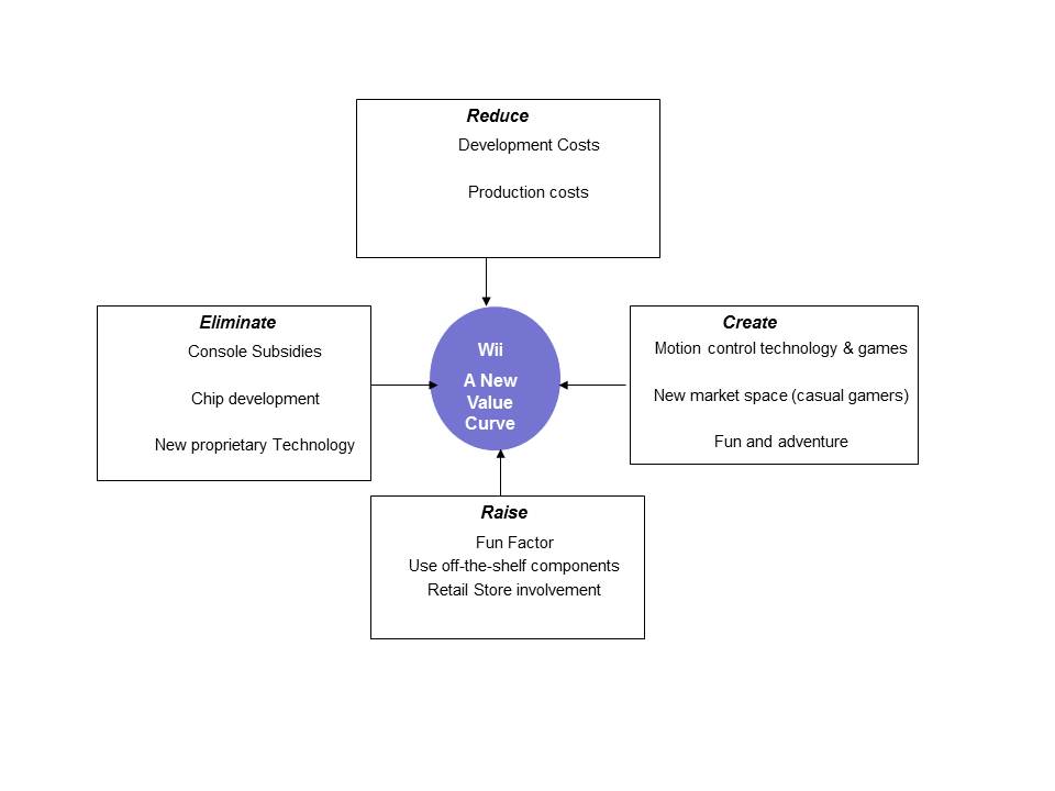 Strategies for a sustainable Case study Blue Ocean Strategy