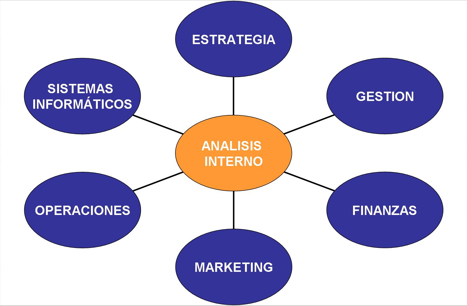 Herramientas De Analisis Interno De Una Empresa