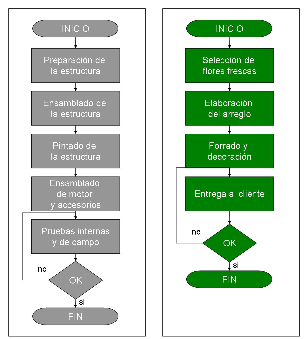 Diagramas De Procesos Industriales Ejemplos