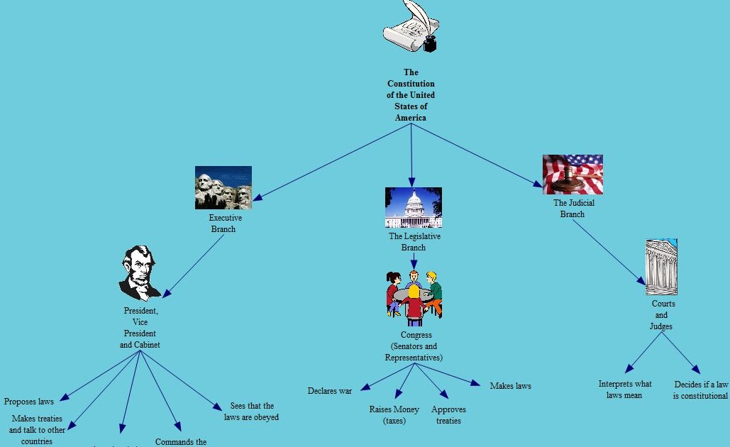 Sharen's MD 400 Blog Concept Mapping Social Studies