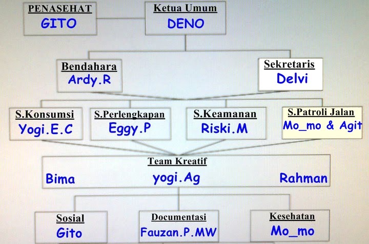 Lm2c Lintau Motor Matic Club Struktur Organisasi Lm2c