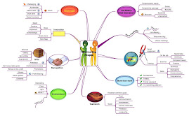 Motivitation Mind Map