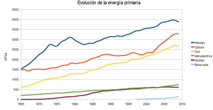 ENERGIA PRIMARIA ESPANA energia primaria espana: