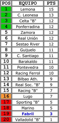 2ª divisón B