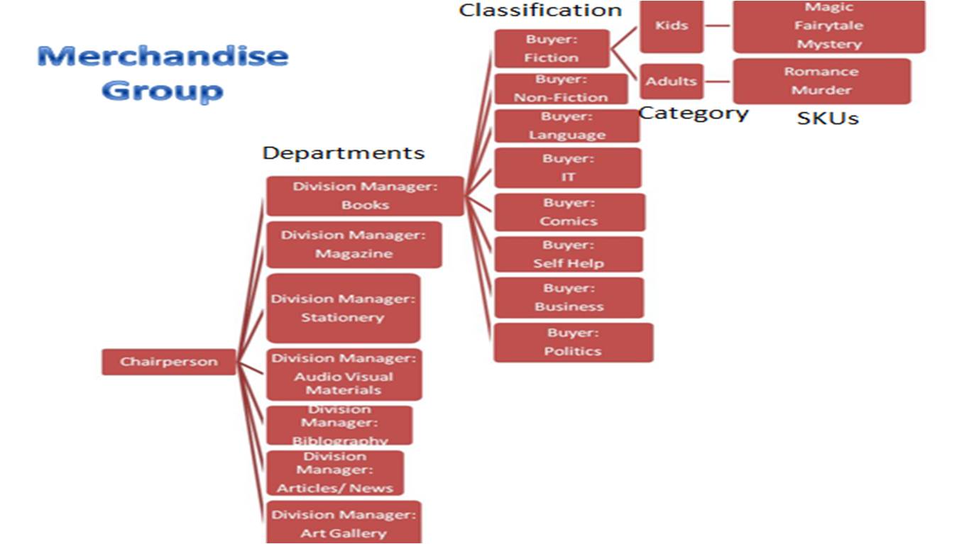 welovekino Week 5 Merchandise Management