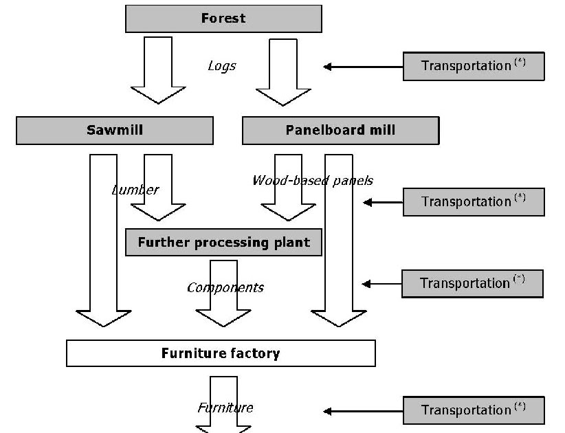 Furniture Kingdomthe World of aesthetics Furniture Supply Chain
