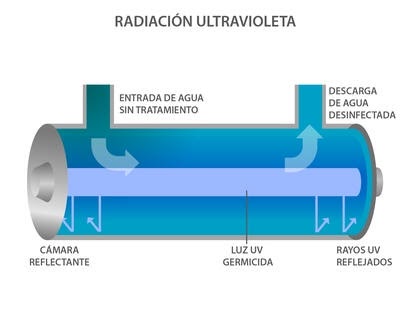 Tipos de luz UV y el poder esterilizador de la UVC