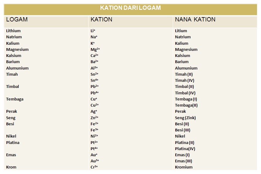 Chemistry 35 Tata Nama Senyawa Senyawa Kovalen Dan Ion