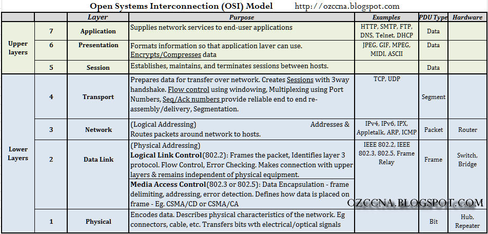 oz ccna the osi model osi model chart