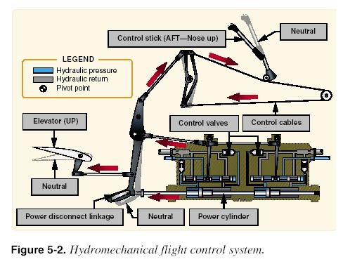 control flight system mechanical aircraft hydro controls fly wire plane column introduction surfaces