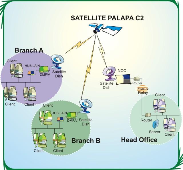 gsm cellular system Types Of VSAT