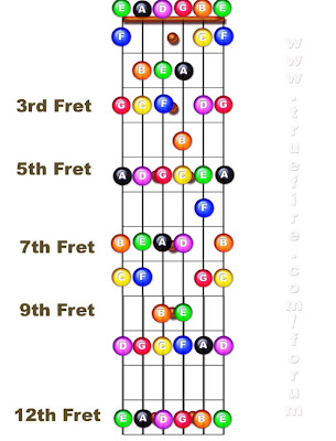 Notes On A Fretboard Chart