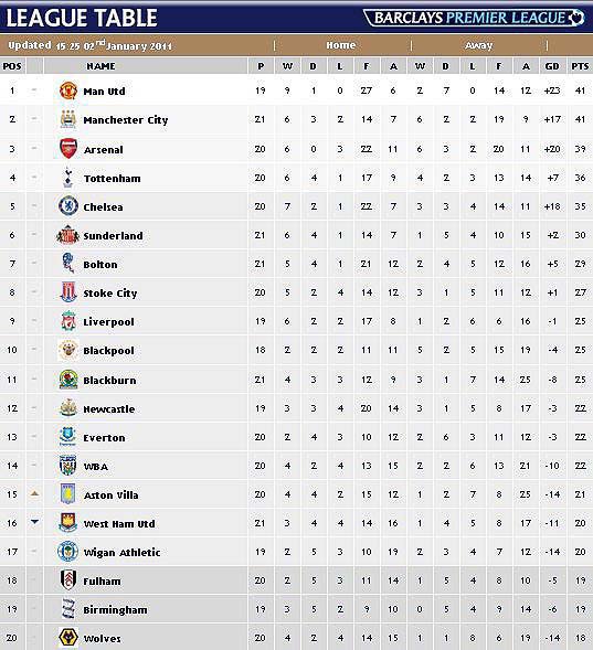 Epl Table Mu | epl table epl table latest week 29 results scores and Epl Table Mu | epl table epl table latest week 29 results scores and
