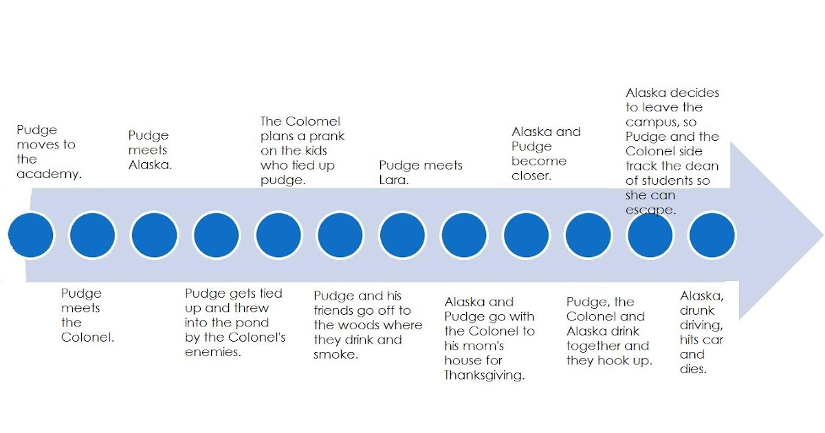 You've Got a Friend Timeline of Looking for Alaska