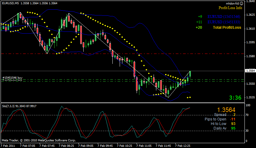 Fft forex indicator