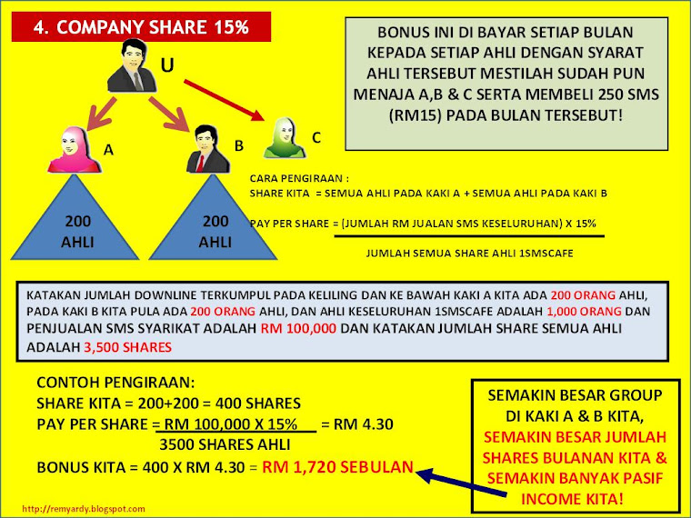 baca satu2 dan fahamkan!letak leader padakaki A dan B anda untuk unit share yg lebih banyak!