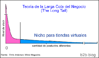 grafica larga cola