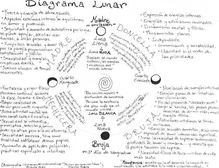 Ciclo Interno, Ciclo Lunar