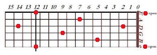 Map of E notes on guitar fret board