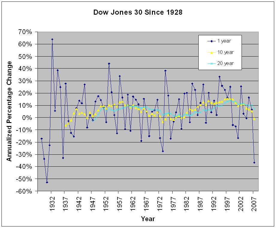 [DJIA1928to2008.JPG]