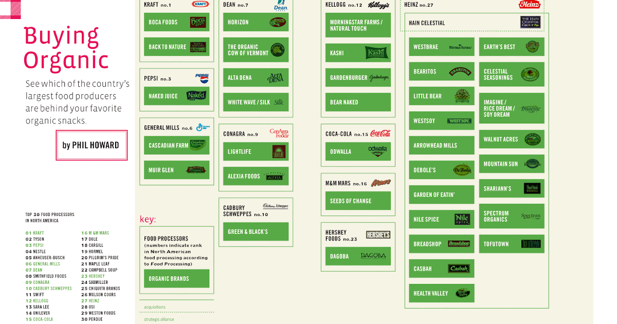 Green Earth Journey Who Owns Organic? Surprise!