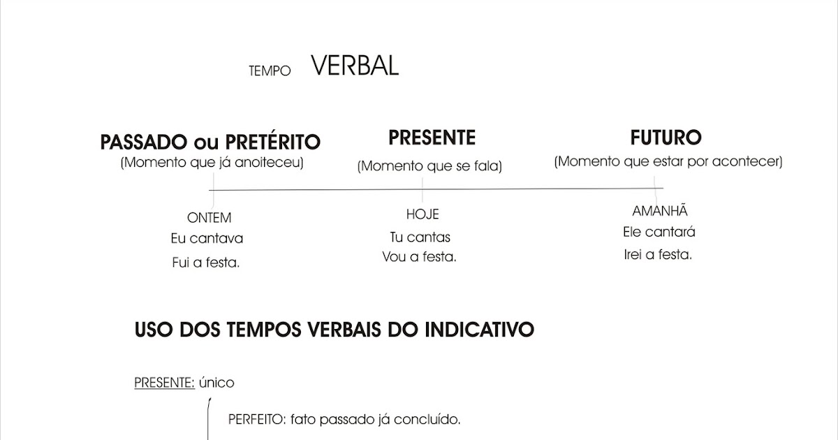 INSTITUTO DE LÍNGUA VIVA TEMPO VERBAL