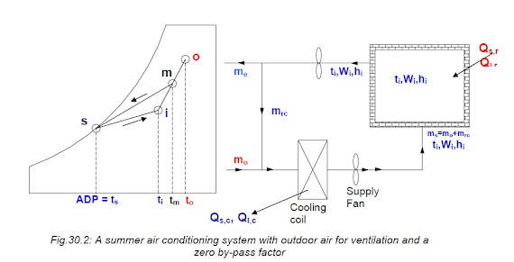 Summer air conditioning system with outdoor air for ventilation and a zero by-pass factor