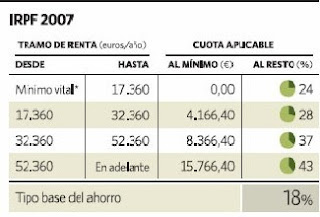 Tabla IRPF 2007