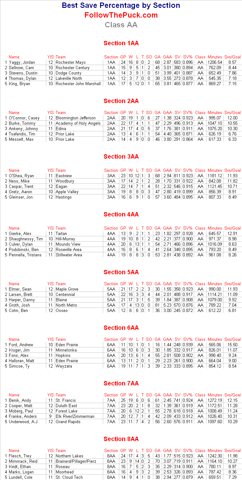 [2008-2009+Goalie+Save+%+by+Section+Class+AA.PNG]