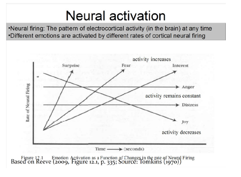 what is activation theory of emotion