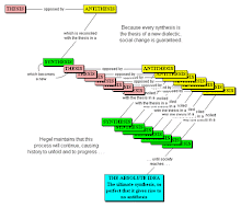 The Hegelian Dialectic