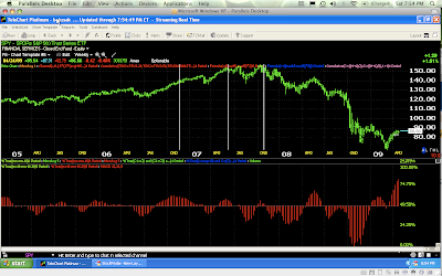 MACD Histogram Divergence Analysis